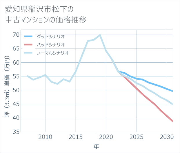 愛知県稲沢市松下の中古マンション価格推移