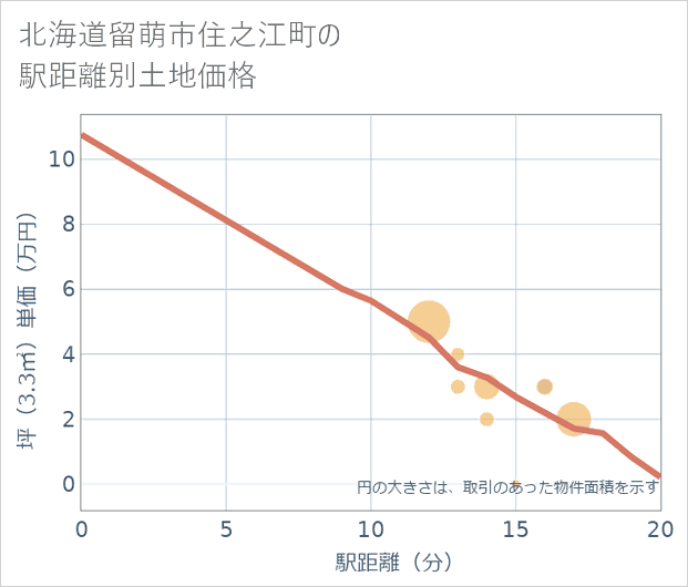 北海道留萌市住之江町の徒歩距離別の土地坪単価