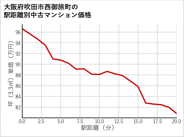 大阪府吹田市西御旅町の徒歩距離別の中古マンション坪単価