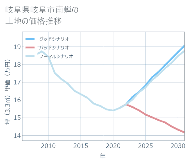 岐阜県岐阜市南蝉の土地価格推移
