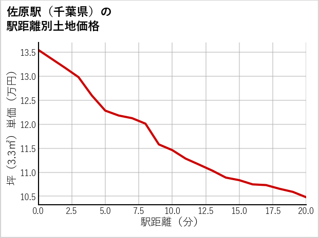 佐原駅（千葉県）の徒歩距離別の土地坪単価