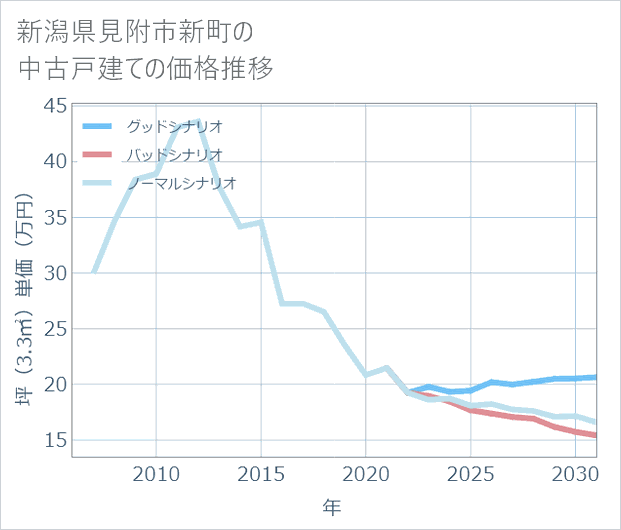 新潟県見附市新町の中古戸建て価格推移