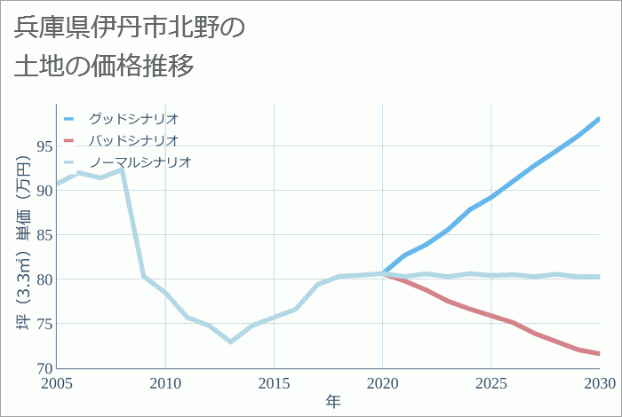 兵庫県伊丹市北野の土地価格推移
