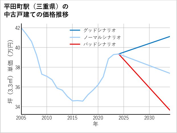 平田町駅（三重県）の中古戸建て価格推移