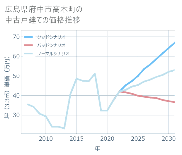 広島県府中市高木町の中古戸建て価格推移