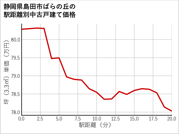 静岡県島田市ばらの丘の徒歩距離別の中古戸建て坪単価