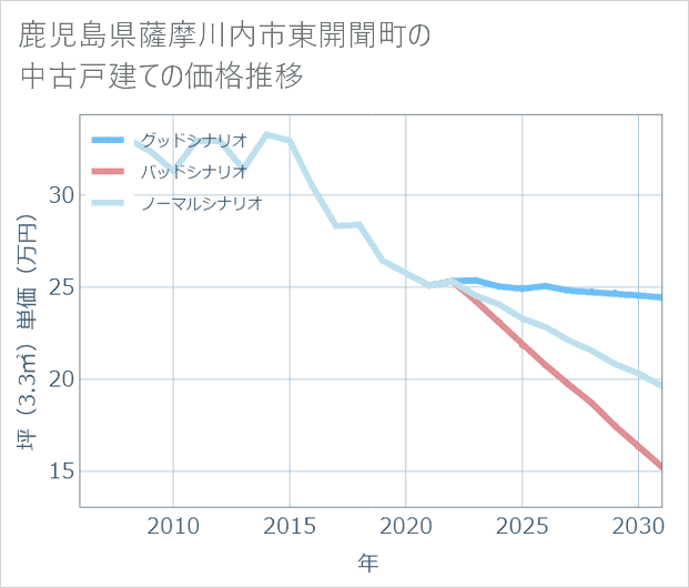 鹿児島県薩摩川内市東開聞町の中古戸建て価格推移