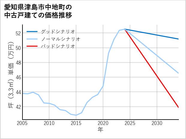 愛知県津島市中地町の中古戸建て価格推移