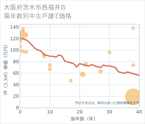大阪府茨木市西福井の築年数別の中古戸建て坪単価