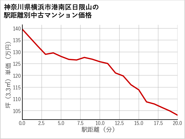 神奈川県横浜市港南区日限山の徒歩距離別の中古マンション坪単価