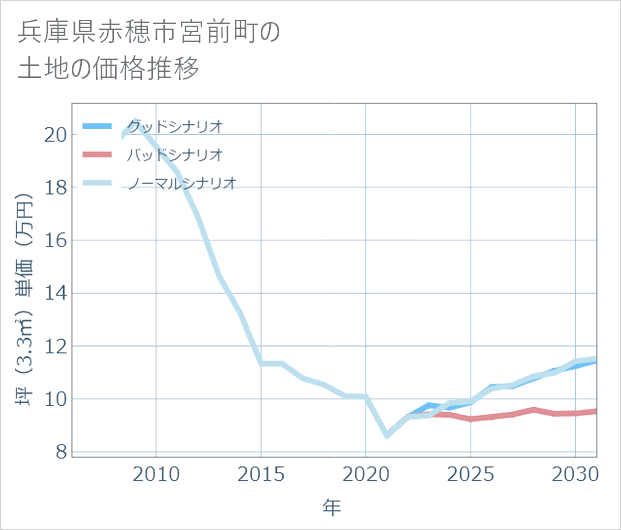 兵庫県赤穂市宮前町の土地価格推移