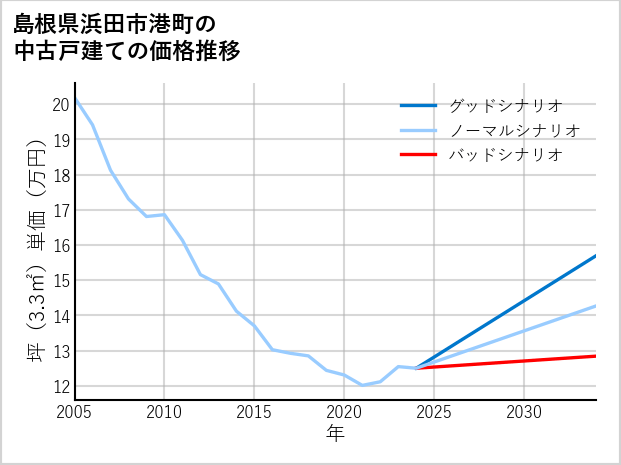 島根県浜田市港町の中古戸建て価格推移