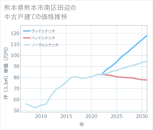 熊本県熊本市南区田迎の中古戸建て価格推移