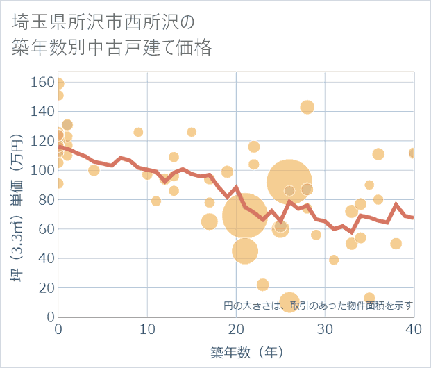 埼玉県所沢市西所沢の築年数別の中古戸建て坪単価