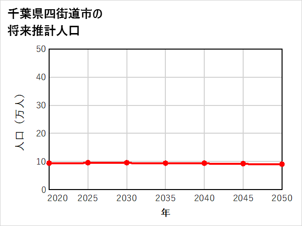 四街道市の将来推計人口