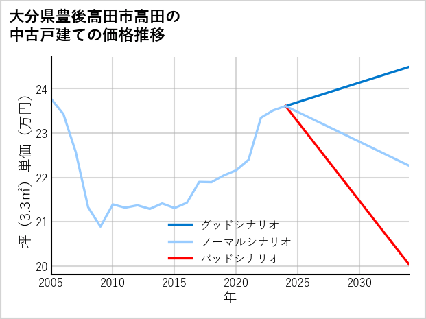 大分県豊後高田市高田の中古戸建て価格推移