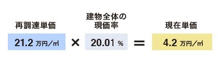 屋根の点検補修やリフォーム等を反映した建物全体の現価率を用いた現在価格は次のようになる。
