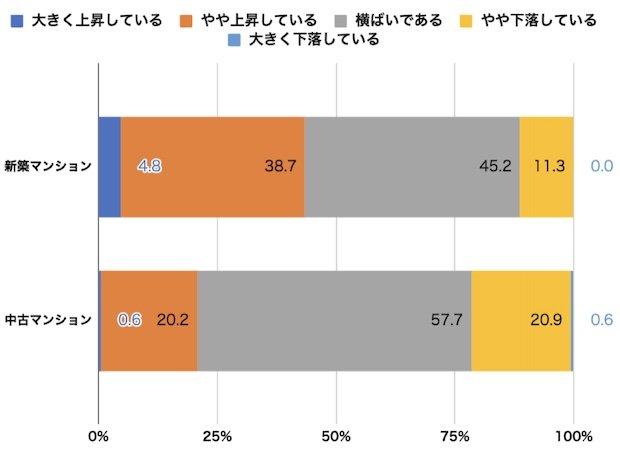3カ月後の価格予想（新築・中古マンション）