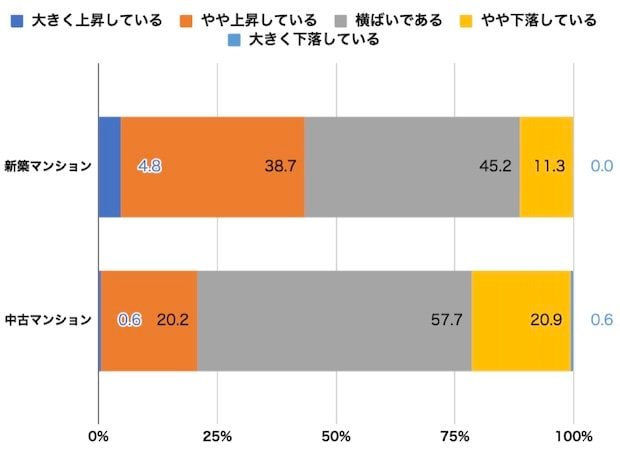 3カ月後の価格予想（新築・中古マンション）