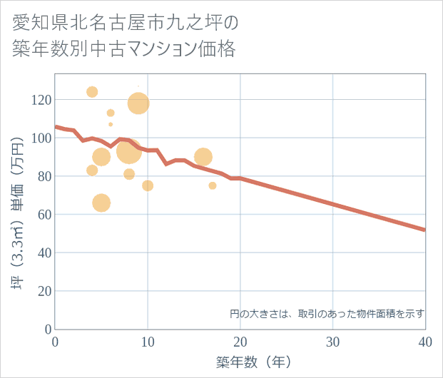 愛知県北名古屋市九之坪の築年数別の中古マンション坪単価