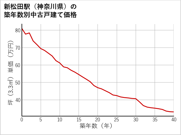 新松田駅（神奈川県）の築年数別の中古戸建て坪単価