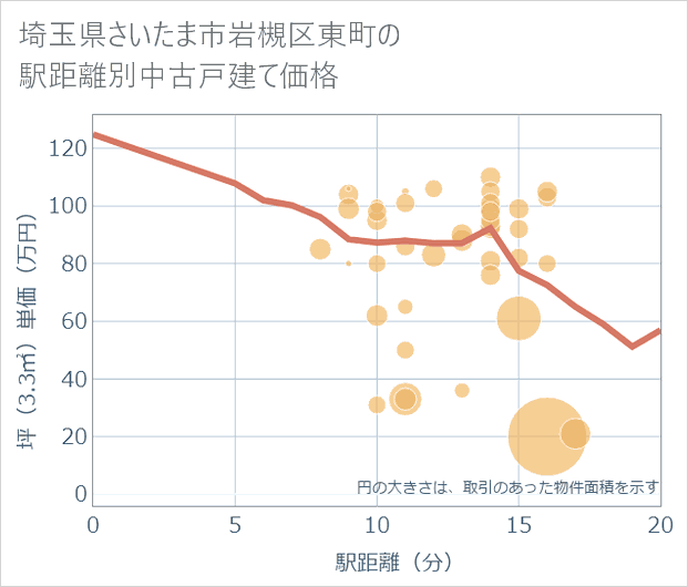 埼玉県さいたま市岩槻区東町の徒歩距離別の中古戸建て坪単価