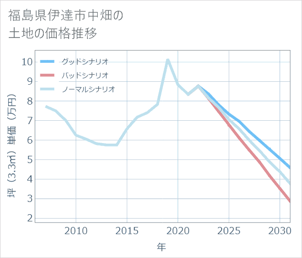 福島県伊達市中畑の土地価格推移