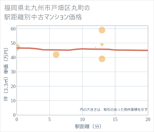 福岡県北九州市戸畑区丸町の徒歩距離別の中古マンション坪単価
