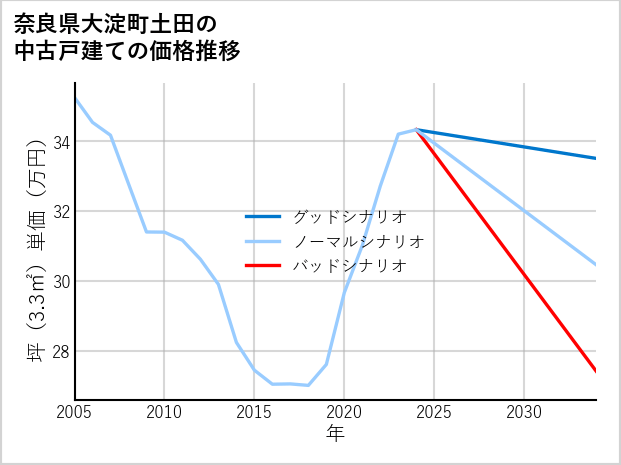 奈良県大淀町土田の中古戸建て価格推移
