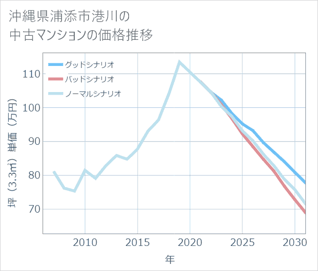 沖縄県浦添市港川の中古マンション価格推移