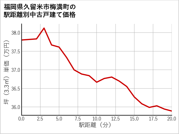 福岡県久留米市梅満町の徒歩距離別の中古戸建て坪単価
