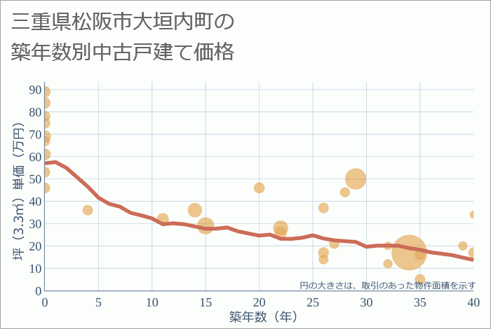 三重県松阪市大垣内町の築年数別の中古戸建て坪単価