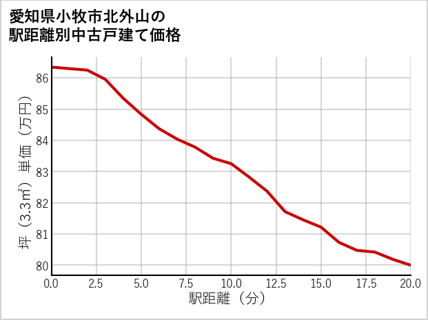 愛知県小牧市北外山の徒歩距離別の中古戸建て坪単価