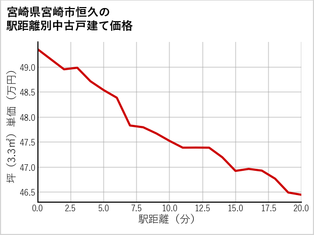 宮崎県宮崎市恒久の徒歩距離別の中古戸建て坪単価