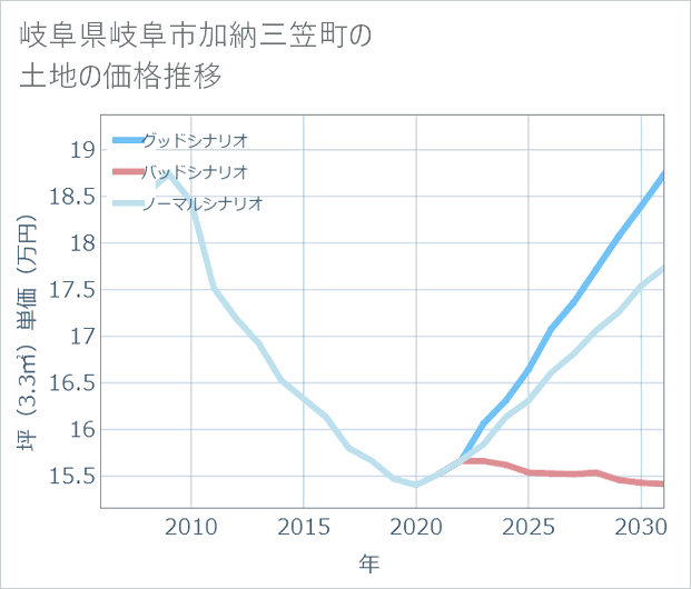 岐阜県岐阜市加納三笠町の土地価格推移