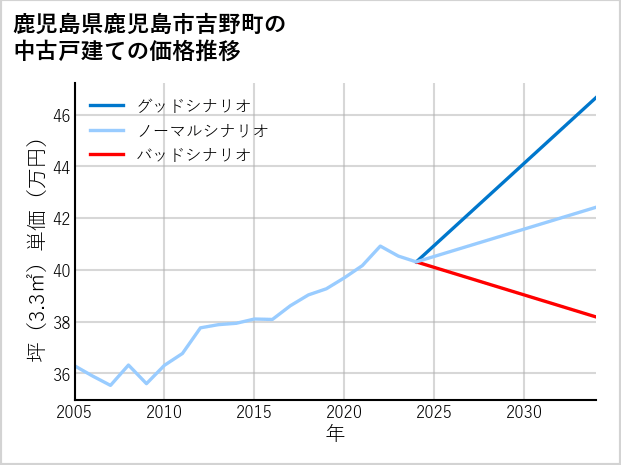 鹿児島県鹿児島市吉野町の中古戸建て価格推移