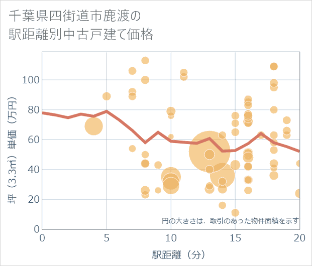 千葉県四街道市鹿渡の徒歩距離別の中古戸建て坪単価