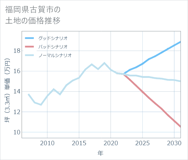 福岡県古賀市の土地価格推移