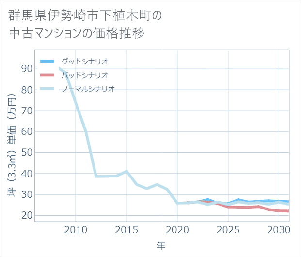 群馬県伊勢崎市下植木町の中古マンション価格推移