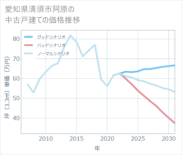 愛知県清須市阿原の中古戸建て価格推移