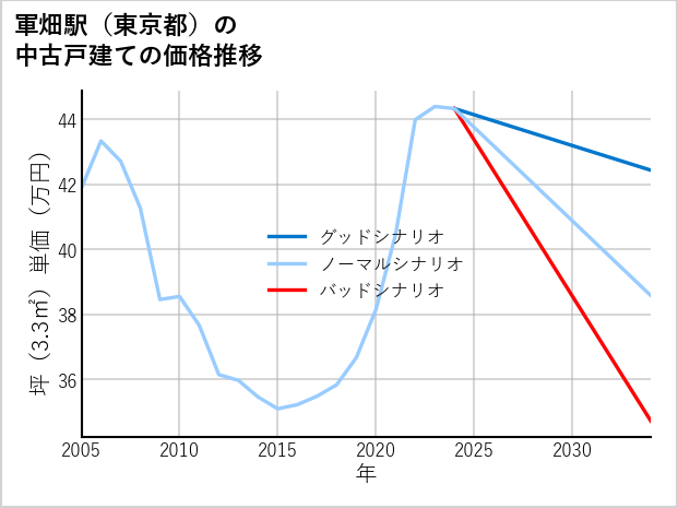 軍畑駅（東京都）の中古戸建て価格推移