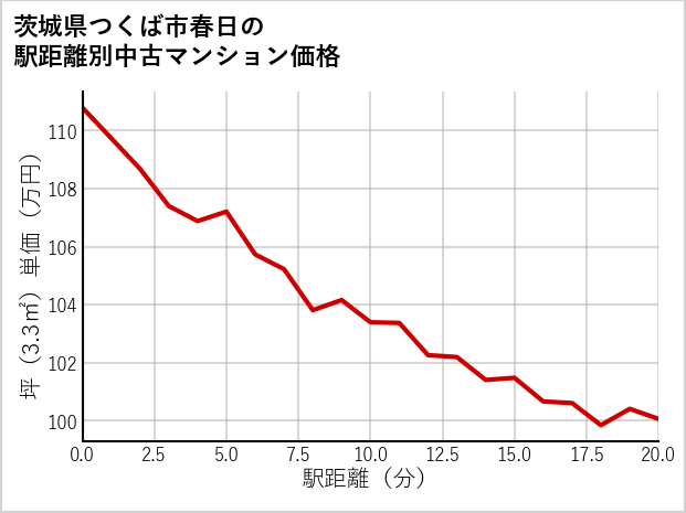 茨城県つくば市春日の徒歩距離別の中古マンション坪単価