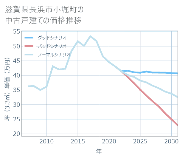 滋賀県長浜市小堀町の中古戸建て価格推移