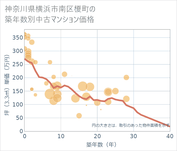 神奈川県横浜市南区榎町の築年数別の中古マンション坪単価