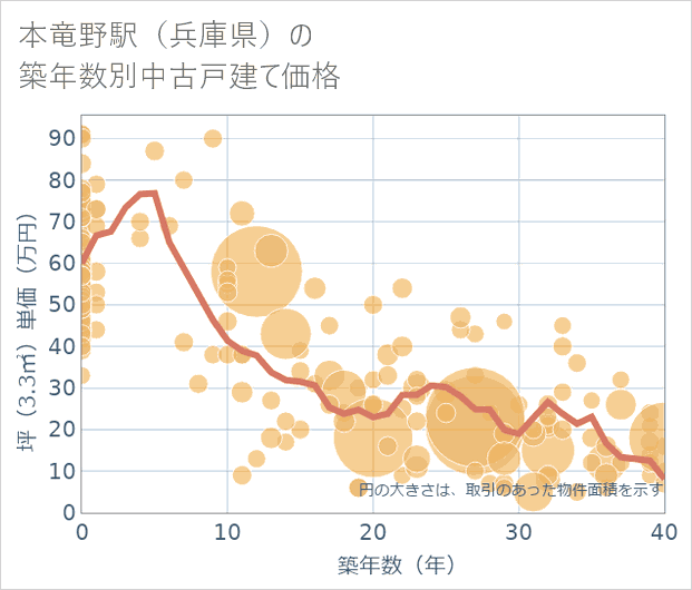 本竜野駅(兵庫県)の築年数別の中古戸建て坪単価