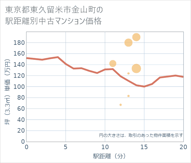 東京都東久留米市金山町の徒歩距離別の中古マンション坪単価
