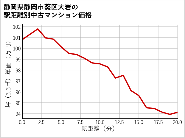 静岡県静岡市葵区大岩の徒歩距離別の中古マンション坪単価