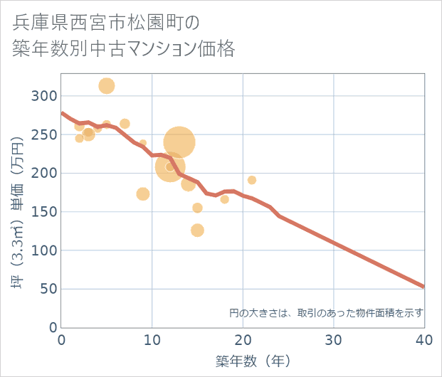兵庫県西宮市松園町の築年数別の中古マンション坪単価