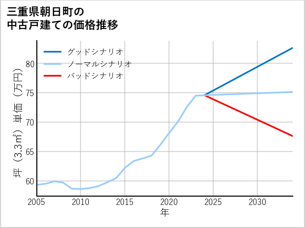 三重県朝日町の中古戸建て価格推移