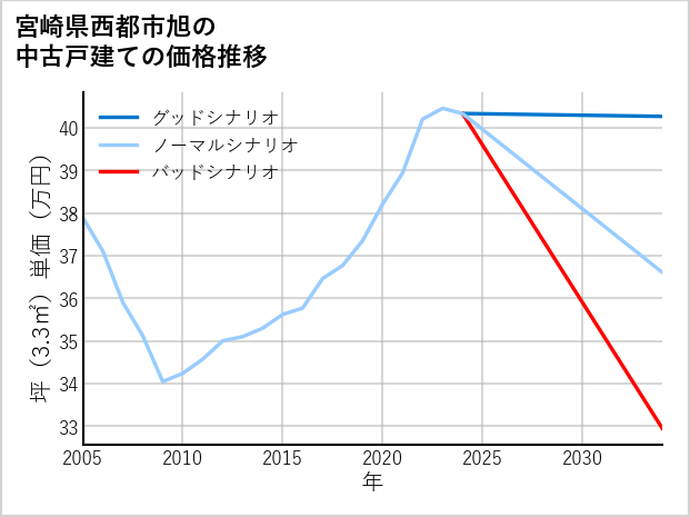 宮崎県西都市旭の中古戸建て価格推移